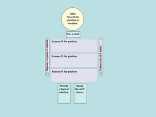 Intro:
Present the
problem or
situation.
Take a stand!
Reason #1 for position
Reason #3 for position
Reason #2 for position
Opposing
viewpoints
are
rebutted.
Evidence
for
all
3
points.
Present
a logical
solution.
Recap
the staff
stance.
 