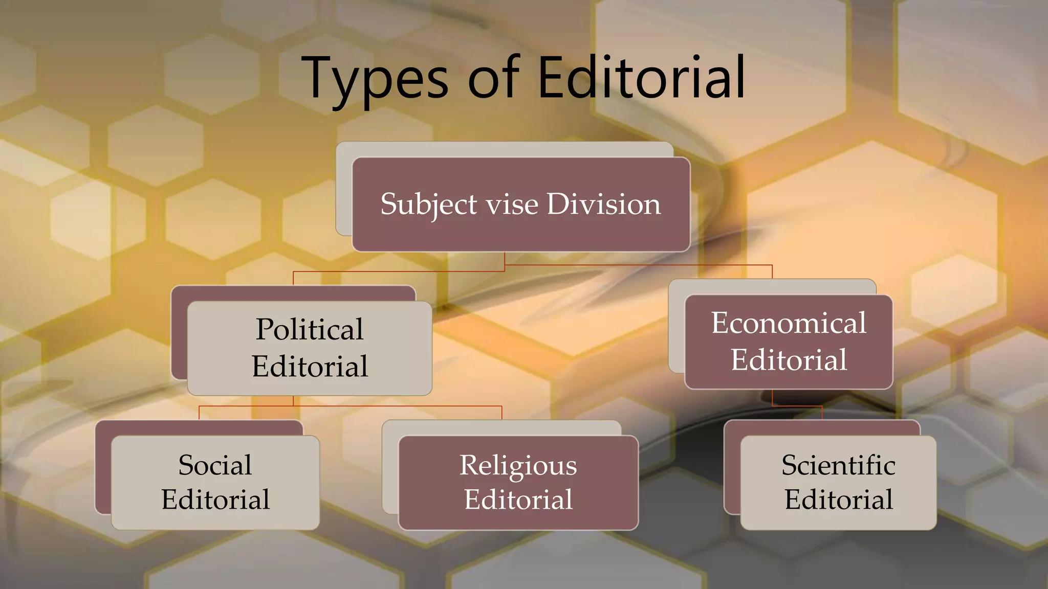 Types of Editorial
Subject vise Division
Political
Editorial
Social
Editorial
Religious
Editorial
Economical
Editorial
Scientific
Editorial
 
