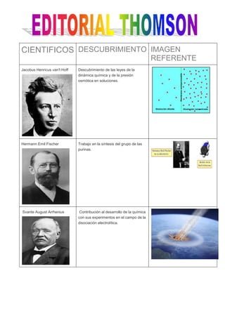 CIENTIFICOS DESCUBRIMIENTO IMAGEN
                                                                          REFERENTE
Jacobus Henricus van't Hoff   Descubrimiento de las leyes de la
                              dinámica química y de la presión
                              osmótica en soluciones.




Hermann Emil Fischer          Trabajo en la síntesis del grupo de las
                              purinas.




Svante August Arrhenius        Contribución al desarrollo de la química
                              con sus experimentos en el campo de la
                              disociación electrolítica.
 