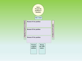 Intro:
Present the
problem or
situation.
Take a stand!
Reason #1 for position
Reason #3 for position
Reason #2 for position
Opposing
viewpoints
are
rebutted.
Evidence
for
all
3
points.
Present
a logical
solution.
Recap
the staff
stance.
 