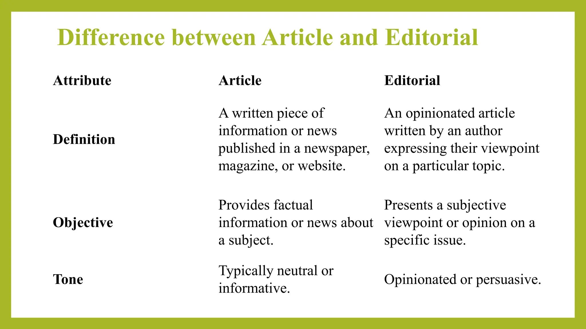 Difference between Article and Editorial
Attribute Article Editorial
Definition
A written piece of
information or news
published in a newspaper,
magazine, or website.
An opinionated article
written by an author
expressing their viewpoint
on a particular topic.
Objective
Provides factual
information or news about
a subject.
Presents a subjective
viewpoint or opinion on a
specific issue.
Tone
Typically neutral or
informative.
Opinionated or persuasive.
 