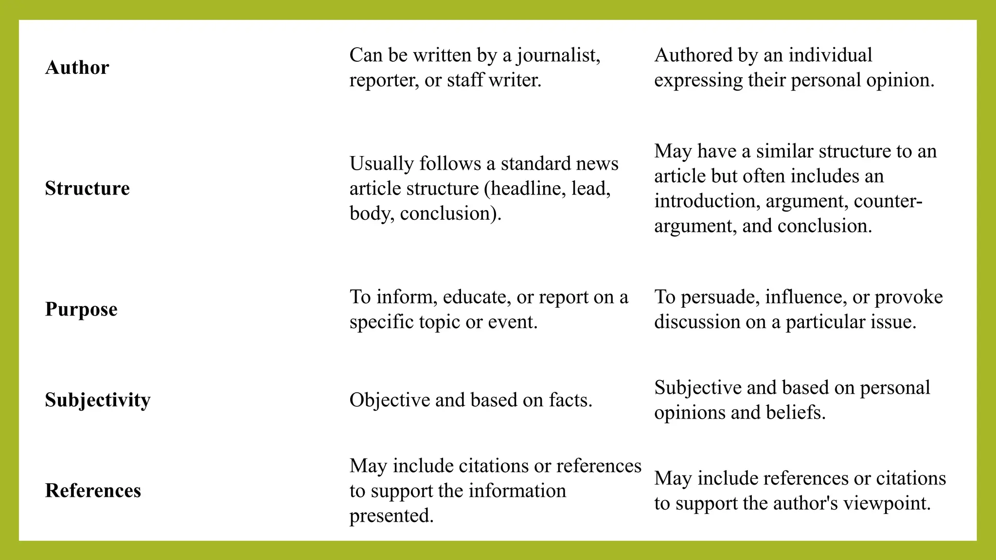 Author
Can be written by a journalist,
reporter, or staff writer.
Authored by an individual
expressing their personal opinion.
Structure
Usually follows a standard news
article structure (headline, lead,
body, conclusion).
May have a similar structure to an
article but often includes an
introduction, argument, counter-
argument, and conclusion.
Purpose
To inform, educate, or report on a
specific topic or event.
To persuade, influence, or provoke
discussion on a particular issue.
Subjectivity Objective and based on facts.
Subjective and based on personal
opinions and beliefs.
References
May include citations or references
to support the information
presented.
May include references or citations
to support the author's viewpoint.
 