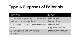 Type & Purposes of Editorials
Purpose Type
To convince people to patronize
an idea, action, policy
Editorial of
Persuasion
To express a stand on a relevant
issue
Editorial of
Argumentation
To recognize extraordinary
actions
Editorial of Tribute
 