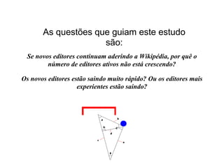 As questões que guiam este estudo
                     são:
 Se novos editores continuam aderindo a Wikipédia, por quê o
        número de editores ativos não está crescendo?

Os novos editores estão saindo muito rápido? Ou os editores mais
                    experientes estão saindo?
 