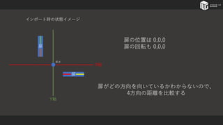 扉
扉
X軸
Y軸
インポート時の状態イメージ
扉の位置は 0,0,0
扉の回転も 0,0,0
原点
扉がどの方向を向いているかわからないので、
4方向の距離を比較する
 