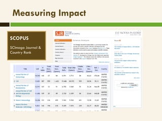 Measuring Impact

SCOPUS
SCImago Journal &
Country Rank
 