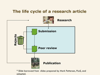 The life cycle of a research article

                                            Research


                          Submission
Rejects




                          Peer review




                               Publication

      * Slide borrowed from slides prepared by Mark Patterson, PLoS, and
      adapted.
 