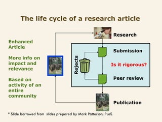 The life cycle of a research article

                                                                Research
Enhanced
Article
                                                                Submission
More info on



                                      Rejects
impact and                                                  Is it rigorous?
relevance

Based on                                                        Peer review
activity of an
entire
community
                                                                Publication

* Slide borrowed from slides prepared by Mark Patterson, PLoS
 