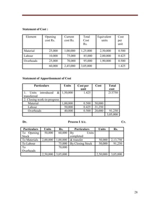 Statement of Cost :
Element

Opening
cost Rs.

Current
cost Rs.

Total
Cost
Rs.

Equivalent
units

Cost
per
unit

Material

25,000

1,00,000

1,25,000

2,50,000

0.500

Labour

10,000

75,000

85,000

2,00,000

0.425

Overheads

25,000

70,000

95,000

1,90,000

0.500

60,000

2,45,000

3,05,000

1.425

Statement of Apportionment of Cost
Particulars

Units

1. Units introduced & 1,50,000
transferred
2. Closing work-in-progress
Material
1,00,000
Labour
50,000
Overheads
40,000

Dr.

Cost per
unit
1.425

0.500
0.425
0.500

Cost

50,000
21,250
20,000

Total
cost
213750

91,250
3,05,000

Process I A/c.

Particulars
Units
Rs.
Particulars
Units
To Opening
50,000
60,000 By
Units
completed
Stock
To Materials 2,00,000 1,00,000 & transfer
50,000
To Labour
75,000 By Closing Stock
50,000
To
70,000
Overheads
2,50,000 3,05,000
2,50,000

Cr.
Rs.

2,13,750
91,250

3,05,000

28

 