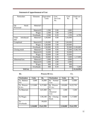 Statement of Apportionment of Cost
Particulars

Op.
Processed

Stock

Units
introduced
and
Completed

Closing stock

Abnormal loss

Elements

Equivalent
Units

Cost
Per Unit
Rs.

Material I --

Cost
Rs.

Total cost
Rs.

--

Material II
Wages
Overheads
Material I

1,500
2,500
2,500
1,84,000

2.00
1.00
0.50
4.00

3,000
2,500
1,250
7,36,000

Material II
Wages
Overheads
Material I
Material II
Wages
Overheads
Material I
Material II
Wages
Overheads

1,84,000
1,84,000
1,84,000
18,000
14,400
10,800
10,800
1,000
1,000
800
800

2.00
1.00
0.50
4.00
2.00
1.00
0.50
4.00
2.00
1.00
0.50

3,68,000
1,84,000
92,000 13,80,000
72,000 13,86,750
28,800
10,800
5,400 1,17,000
4,000
2,000
800
400
7,200
15,10,950

TOTAL
Dr.

Process III A/c.

Particulars
To Balance
b/d.

Units
5,000

Rs.
36,000

To Process
II A/c.
To Materials

2,13,000

8,27,000
4,01,800

To Wages

1,98,100

To
Overheads

Particulars
By Normal
Loss
By Process
IV A/c.
By
Abnormal
Loss

Cr.
Units
10,000

Rs.
15,000

1,89,000

14,22,750

1,000

7,200

18,000

1,17,000

2,18,000

15,61,950

99,050
2,18,000

15,61,950

By Closing
Stock

6,750

32

 