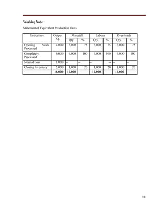 Working Note :
Statement of Equivalent Production Units
Particulars
Opening
Processed

Stock

Completely
Processed
Normal Loss
Closing Inventory

Output
Kg.
4,000

Material
Qty.
%
3,000
75

Labour
Qty.
%
3,000
75

Overheads
Qty.
%
3,000
75

6,000

6,000

6,000

6,000

1,000 --5,000
1,000
16,000 10,000

100
-20

1,000
10,000

100

-- --20
1,000
10,000

100

20

38

 