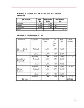 Statement of Element of Cost on the basis of Equivalent
Production
Particulars

Cost
Rs.
27,500
50,000
40,000

Material
Labour
Overheads
Total

Equivalent
Cost per Unit
Units
Rs.
10,000 2.75
10,000 5.00
10,000 4.00
11.75

Statement of Apportionment of Cost
Particulars

Op.
Stock
Processed

Elements

Equivalent
Units

Cost
Per
Unit
Rs.

Cost
Rs.

Material

3,000

2.75

8,250

Labour

3,000

5.00

15,000

3,000

4.00

12,000

Material

6,000

2.75

16,500

Labour

6,000

5.00

30,000

6,000

4.00

24,000

Material

1,000

2.75

2,750

Labour

1,000

5.00

5,000

1,000

4.00

4,000

Overheads
Completely
Processed

Overheads
Closing
Inventory

Overheads
TOTAL

Total
cost Rs.

35,250

70,500

11,750
1,17,500

39

 