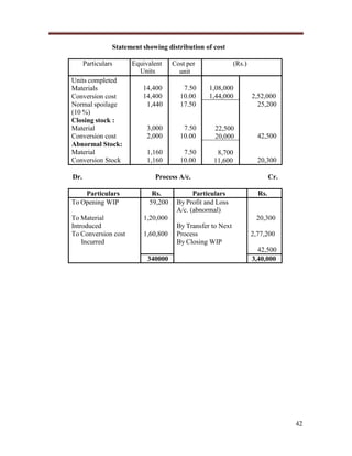 Statement showing distribution of cost
Particulars
Units completed
Materials
Conversion cost
Normal spoilage
(10 %)
Closing stock :
Material
Conversion cost
Abnormal Stock:
Material
Conversion Stock
Dr.
Particulars
To Opening WIP
To Material
Introduced
To Conversion cost
Incurred

Equivalent
Units

Cost per
unit

(Rs.)

14,400
14,400
1,440

7.50
10.00
17.50

1,08,000
1,44,000

3,000
2,000

7.50
10.00

22,500
20,000

42,500

1,160
1,160

7.50
10.00

8,700
11,600

20,300

2,52,000
25,200

Process A/c.
Rs.
59,200

Particulars
By Profit and Loss
A/c. (abnormal)

1,20,000
1,60,800

340000

Cr.
Rs.

20,300
By Transfer to Next
Process
By Closing WIP

2,77,200
42,500
3,40,000

42

 