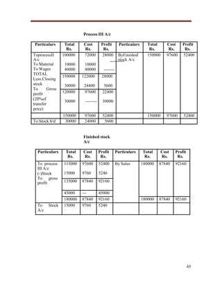Process III A/c
Particulars
ToprocessII
A/c
To Material
To Wages
TOTAL
Less.Closing
stock
To
Gross
profit
(20%of
transfer
price)
To Stock b/d

Total
Rs.
100000

Cost
Rs.
72000

Profit
Rs.
28000

10000
40000

10000
40000

-------

150000

122000

28000

30000
120000

24400
97600

5600
22400

30000

--------

30000

150000
30000

97600
24000

Particulars

52400
5600

Cost
Rs.
97600

Profit
Rs.
52400

150000

ByFinished
stock A/c

Total
Rs.
150000

97600

52400

Finished stock
A/c
Particulars

Total
Rs.

Cost
Rs.

Profit
Rs.

Particulars

To process
III A/c
(-)Stock
To gross
profit

115000

97600

52400

By Sales

15000

9760

5240

135000

87840

92160

45000
180000
15000

--87840
9760

45000
92160
5240

To
A/c

Stock

Total
Rs.

Cost
Rs.

Profit
Rs.

180000

87840

92160

180000

87840

92160

45

 
