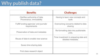 Why publish data?
11
Benefits Challenges
Clarifies authorship of data
Provenance, immutability
Having to learn new concepts and
tools
Fulfill funding agencies’ and journals’
requirements
Overcoming concerns related to data
sharing
Preservation of data and metadata
Re-formatting data into publishable
units.
Reuse of data to enable new science
Time investment in preparing data and
detailed metadata.
Saves time sharing data
First class research object
 