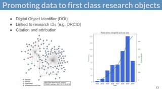 Promoting data to first class research objects
13
● Digital Object Identifier (DOI)
● Linked to research IDs (e.g. ORCID)
● Citation and attribution
 