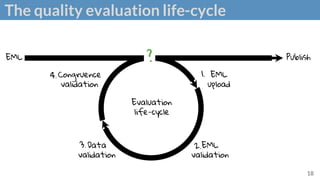The quality evaluation life-cycle
18
Publish
EML
Evaluation
life-cycle
?
EML
upload
EML
validation
Data
validation
Congruence
validation
1.
2.
3.
4.
 