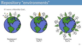 Repository “environments”
If I were a Worldly God...
21
Development
Earth
Staging
Earth
Production
Earth
 