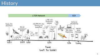 History
5
time
(not to scale)
today
2016
2013
2010
2007
DOIs
minted
Early NIS
discussions
NIS/PASTA user
testing and
evaluation
LTER NIS
Production
release
PASTA
development
begins
2nd
LTER
MN
Transitions to
EDI Data
Repository
EDI
MN
44,000
Data
Packages
DataCite
Membership
LTER Network EDI
2009
1st
LTER
MN
 