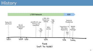 History
6
today
2016
2013
2010
2007
DOIs
minted
Early NIS
discussions
NIS/PASTA user
testing and
evaluation
LTER NIS
Production
release
PASTA
development
begins
2nd
LTER
MN
Transitions to
EDI Data
Repository
EDI
MN
44,000
Data
Packages
DataCite
Membership
2009
1st
LTER
MN
time
(not to scale)
LTER Network EDI
 