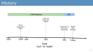 History
7
today
2016
2013
2010
2007
LTER NIS
Production
release
PASTA
development
begins
Transitions to
EDI Data
Repository
44,000
Data
Packages
LTER Network EDI
2009
time
(not to scale)
 