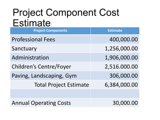 Project Component Cost
Estimate
Project Components Estimate
Professional Fees 400,000.00
Sanctuary 1,256,000.00
Administration 1,906,000.00
Children’s Centre/Foyer 2,516.000.00
Paving, Landscaping, Gym 306,000.00
Total Project Estimate 6,384,000.00
Annual Operating Costs 30,000.00
 