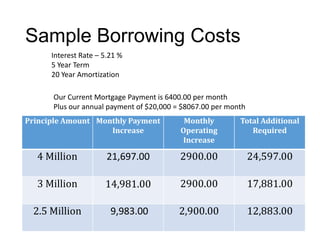 Sample Borrowing Costs
Principle Amount Monthly Payment
Increase
Monthly
Operating
Increase
Total Additional
Required
4 Million 21,697.00 2900.00 24,597.00
3 Million 14,981.00 2900.00 17,881.00
2.5 Million 9,983.00 2,900.00 12,883.00
Interest Rate – 5.21 %
5 Year Term
20 Year Amortization
Our Current Mortgage Payment is 6400.00 per month
Plus our annual payment of $20,000 = $8067.00 per month
 