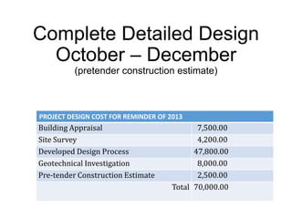 Complete Detailed Design
October – December
(pretender construction estimate)
PROJECT DESIGN COST FOR REMINDER OF 2013
Building Appraisal 7,500.00
Site Survey 4,200.00
Developed Design Process 47,800.00
Geotechnical Investigation 8,000.00
Pre-tender Construction Estimate 2,500.00
Total 70,000.00
 