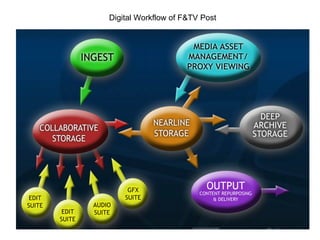 Digital Workflow of F&TV Post 