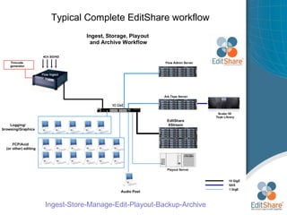 Typical Complete EditShare workflow Ingest-Store-Manage-Edit-Playout-Backup-Archive 