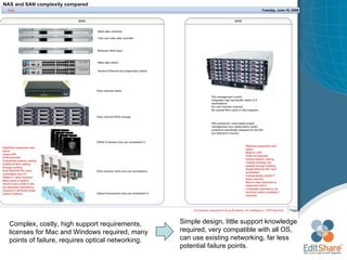 Complex, costly, high support requirements, licenses for Mac and Windows required, many points of failure, requires optical networking.  Simple design, little support knowledge required, very compatible with all OS, can use existing networking, far less potential failure points. 