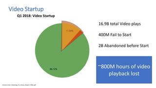 Video Startup
Conviva creen_Streaming_TV_Census_Report_FINAL.pdf
Q1 2018: Video Startup
16.9B total Video plays
400M Fail to Start
2B Abandoned before Start
~800M hours of video
playback lost
 