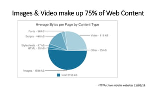 Images & Video make up 75% of Web Content
HTTPArchive mobile websites 15/02/18
 