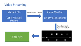 Video Streaming
Manifest File:
List of Available
Streams
Player Chooses a Stream Stream Manifest:
List of Video Segments
Player Downloads
Segments into buffer
Video Plays
 