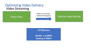 Video Plays
Optimizing Video Delivery
Video Streaming
Player can estimate
network throughput
Optimal video Bitrate
HTTPArchive
Mobile: 1.6 MBPS
Desktop 5 MBPS
 