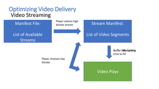 Optimizing Video Delivery
Video Streaming
Manifest File:
List of Available
Streams
Player selects high
bitrate stream Stream Manifest:
List of Video Segments
Buffer takes a long
time to fill
Video Does Not Play
Player chooses low
bitrate
Buffer Fills Quickly
Video Plays
 