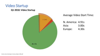 Video Startup
Conviva creen_Streaming_TV_Census_Report_FINAL.pdf
Q1 2018: Video Startup
Average Video Start Time:
N. America: 4.91s
Asia: 3.00s
Europe: 4.30s
 