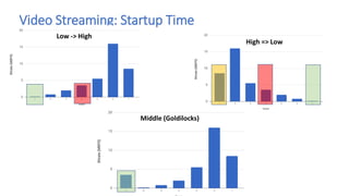 Video Streaming: Startup Time
Low -> High
High => Low
Middle (Goldilocks)
 