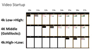 Video Startup
10s 11s 12s 13s 14s 15s 16s 17s
4k Low->High:
4K Middle
(Goldilocks):
4k:High->Low:
 