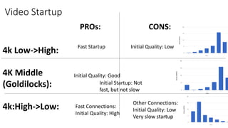 Video Startup
4k Low->High:
4K Middle
(Goldilocks):
4k:High->Low:
PROs: CONS:
Fast Startup Initial Quality: Low
Other Connections:
Initial Quality: Low
Very slow startup
Fast Connections:
Initial Quality: High
Initial Quality: Good
Initial Startup: Not
fast, but not slow
 