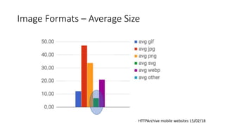 Image Formats – Average Size
HTTPArchive mobile websites 15/02/18
 