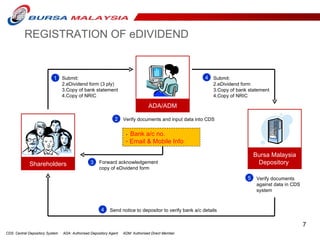 Send notice to depositor to verify bank a/c details 1 2 3 4 Verify documents and input data into CDS Forward acknowledgement copy of eDividend form Submit: eDividend form (3 ply) Copy of bank statement Copy of NRIC 5 Verify documents against data in CDS system Submit: eDividend form Copy of bank statement Copy of NRIC 4 CDS: Central Depository System  ADA: Authorised Depository Agent  ADM: Authorised Direct Member REGISTRATION OF eDIVIDEND -  Bank a/c no. Email & Mobile Info Shareholders Bursa Malaysia Depository  ADA/ADM 
