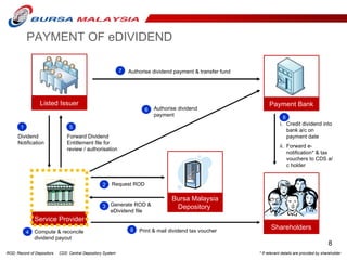 1 6 Compute & reconcile dividend payout Credit dividend into bank a/c on payment date Forward e-notification* & tax vouchers to CDS a/c holder  Authorise dividend payment Dividend Notification Forward Dividend Entitlement file for review / authorisation 8 Authorise dividend payment & transfer fund 7 4 2 3 8 Print & mail dividend tax voucher Generate ROD & eDividend file Request ROD 5 ROD: Record of Depositors  CDS: Central Depository System * If relevant details are provided by shareholder PAYMENT OF eDIVIDEND Shareholders Bursa Malaysia Depository  Listed Issuer Payment Bank Service Provider 