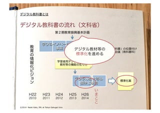 by Naoki Kato	
© Naoki Kato	
©2014- Naoki Kato, IML at Tokyo Gakugei Univ.
デジタル教科書の流れ（文科省）
デジタル教科書とは
教
育
の
情
報
化
ビ
ジ
ョ
ン
学びのイノベーション
事業
H26
2014
H25
2013
H24
2012
H23
2011
H22
2010
い
ま
こ
こ
デジタル教材等の
標準化事業
学びのイノベーション
事業
デジタル教材等の
標準化事業
標準化案
第２期教育振興基本計画
学習者用デジタル教科書・
教材等の機能の在り方
「デジタル教科書」の位置付け
に�する検�会議（教科書科）�
デジタル教材等の
標準化を進める
 