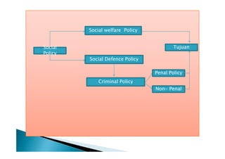 Social welfare Policy
Social
Policy

Tujuan
Social Defence Policy
Penal Policy
Criminal Policy

Non- Penal

 