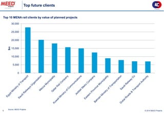 Top future clients 
9 
Source: MEED Projects 
Top 10 MENA rail clients by value of planned projects 
© 2014 MEED Projects 
0 
5,000 
10,000 
15,000 
20,000 
25,000 
30,000 
$m  