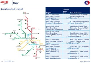 Qatar 
13 
Source: MEED Projects 
© 2014 MEED Projects 
Qatar planned metro network 
Project 
Contract Value ($m) 
Main Contractors 
QRAIL - QIRP: Doha Metro: Red Line North: Tunneling Works 
2,184 
Impregilo / SKEC / Galfar Al Misnad Engineering & Contracting JV 
QRAIL - QIRP: Doha Metro: Red Line South: Elevated / At Grade Section 
654 
FCC / Archirodon / Petroserv / Yuksel Construction JV 
QRAIL - QIRP: Doha Metro: Green Line - Elevated / At Grade Section 
244 
Saudi Binladin Group / HBK Contracting Company WLL / Porr Solutions JV 
QRAIL - QIRP: Doha Metro: Green Line: Tunneling & Main Stations Works 
2,520 
Saudi Binladin Group / HBK Contracting Company WLL / Porr Solutions JV 
QRAIL - QIRP: Doha Metro: Gold Line: Tunneling Works 
3,300 
Aktor / Yapi Merkezi / Larsen & Toubro / STFA / Al Jaber Engineering JV 
QRAIL - QIRP: Doha Metro: Red Line South: Tunneling Works 
1,500 
QDVC / GS E&C / AI Darwish Engineering JV 
QRAIL - QIRP: Doha Metro: Education City Station 
1,000 
Samsung C&T / OHL / Qatar Building Co JV 
QRAIL - QIRP: Doha Metro: Msheireb Station 
1,100 
Samsung C&T / OHL / Qatar Building Co JV  