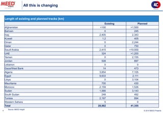 All this is changing 
4 
Source: MEED Insight 
© 2014 MEED Projects 
Length of existing and planned tracks (km) 
Existing 
Planned 
Afghanistan 
<100 
>1,500 
Bahrain 
0 
245 
Iraq 
2,405 
2,343 
Kuwait 
1.2 
405 
Oman 
0 
2,244 
Qatar 
0 
750 
Saudi Arabia 
2,415 
>10,000 
UAE 
324 
>1,200 
Yemen 
0 
2,155 
Jordan 
508 
897 
Lebanon 
0 
0 
Gaza/West Bank 
14 
473 
Algeria 
3,854 
7,105 
Egypt 
9,633 
2,111 
Libya 
0 
3,104 
Mauritania 
700 
430 
Morocco 
2,159 
1,526 
Sudan 
1,566 
3,143 
South Sudan 
248 
492 
Tunisia 
2,197 
894 
Western Sahara 
5 
0 
Total 
28,882 
41,355  