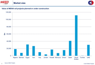 Market size 
5 
Value of MENA rail projects planned or under construction 
Source: MEED Projects 
© 2014 MEED Projects 
0 
20,000 
40,000 
60,000 
80,000 
100,000 
120,000 
Algeria 
Bahrain 
Egypt 
Iran 
Iraq 
Jordan 
Kuwait 
Morocco 
Oman 
Qatar 
Saudi 
Arabia 
Tunisia 
UAE 
$m  