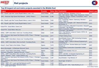 Rail projects 
6 
Top 20 largest rail and metro projects awarded in the Middle East 
Source: MEED Projects 
© 2014 MEED Projects 
Project 
Country 
Value ($m) 
Contractor 
Award year 
ADA - Riyadh Light Rail Transit (Riyadh Metro): Lines 1 & 2 
Saudi Arabia 
9,450 
Bechtel / Siemens / Almabani / CCC JV 
2013 
SRO - Haramain High-Speed Rail Network (HHR): Phase 2 
Saudi Arabia 
8,396 
OHL / Adif / Renfe / Talgo / Indra / Dimetronic / Cobra / Inabensa / Copasa / Imathia / Consultrans / Ineco / Shoula / Rosan JV 
2011 
ADA - Riyadh Light Rail Transit (Riyadh Metro): Lines 4, 5 & 6 
Saudi Arabia 
7,820 
FCC / Freyssinet / Alstom / Samsung / Strukton / Setec / Typsa JV 
2013 
ADA - Riyadh Light Rail Transit (Riyadh Metro): Line 3 
Saudi Arabia 
5,942 
Ansaldo STS / Impregilo / L&T / Nesma & Partners / Bombardier JV 
2013 
Dubai RTA - Dubai Metro: Green Line 
UAE 
3,811 
Kajima Corporation, Mitsubishi Corporation, Obayashi Corporation, Yapi Merkezi 
2005 
Dubai RTA - Dubai Metro: Red Line 
UAE 
3,811 
Kajima Corporation, Mitsubishi Corporation, Obayashi Corporation, Yapi Merkezi 
2005 
QRAIL - QIRP: Doha Metro: Gold Line: Tunneling Works 
Qatar 
3,300 
Aktor / Yapi Merkezi / Larsen & Toubro / STFA / Al Jaber Engineering JV 
2014 
SRO - Haramain High-Speed Rail Network (HHR): Phase 1: Package 1 (Civil Works) 
Saudi Arabia 
2,871 
Al Rajhi Holding Group 
2009 
QRAIL - QIRP: Doha Metro: Green Line: Tunneling Works 
Qatar 
2,520 
Saudi Binladin Group / HBK Contracting Company WLL / Porr Solutions JV 
2013 
QRAIL - QIRP: Doha Metro: Red Line North: Tunneling Works 
Qatar 
2,184 
Impregilo / SKEC / Galfar Al Misnad Engineering & Contracting JV 
2013 
Anesrif - Oued Tlelat to Akid Abbès : Phase 1 
Algeria 
1,815 
Rizzani de Eccher / Societa Italiana per Condotte d'Acqua JV 
2007 
Mecca Municipality - Al Mashaaer Monorail: South 
Saudi Arabia 
1,800 
China Railway Construction Corporation Limited (CRCC) 
2009 
Anesrif - Oued Tlelat to Akid Abbès : Phase 2 
Algeria 
1,633 
Groupe Etrhb Haddad / FCC JV 
2010 
Mayoralty of Baghdad - Baghdad Monorail : Phase 1 
Iraq 
1,500 
Alstom 
2013 
QRAIL - QIRP: Doha Metro: Red Line South: Tunneling Works 
Qatar 
1,500 
QDVC / GS E&C / AI Darwish Engineering JV 
2013 
Anesrif : Reilzane - Tiaret - Tissem Railway Line 
Algeria 
1,300 
Groupe Etrhb Haddad / FCC JV 
2010 
SRO - Haramain High-Speed Rail Network (HHR): Phase 1: Package 2 (Contract 1) 
Saudi Arabia 
1,287 
Saudi Binladin / Yapi Merkezi JV 
2011 
SRO - Haramain High-Speed Rail Network (HHR): Phase 1: Package 2 (Contract 2) 
Saudi Arabia 
1,267 
Saudi Oger/ El Seif JV 
2011 
QRAIL - QIRP: LRT: Lusail Light Rail Network (LLRT) 
Qatar 
1,200 
QDVC 
2012 
QRAIL - QIRP: Doha Metro: Msheireb Station 
Qatar 
1,100 
Samsung C&T / OHL / Qatar Building Co JV 
2013  